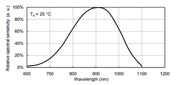 Performance Graph - Kingbright HELI-R Phototransistor